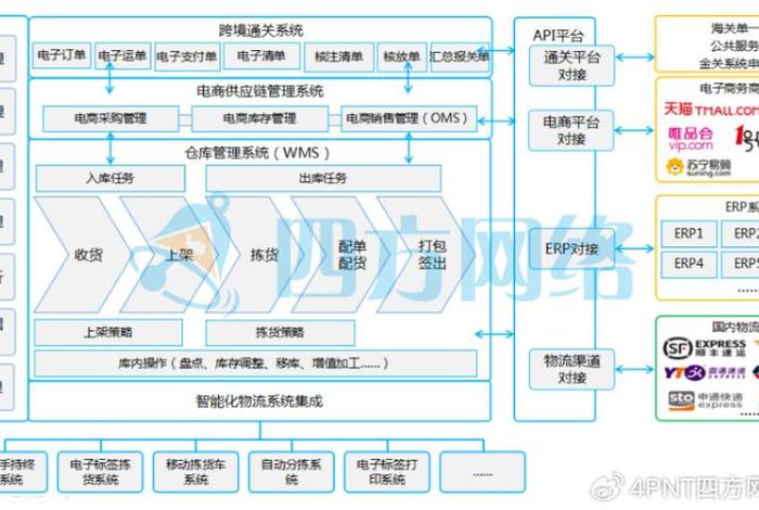 做跨境电商需要什么，做跨境电商需要什么网络