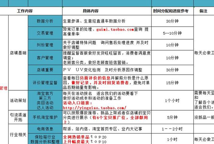 淘宝电商运营基础知识；淘宝电商运营岗位职责