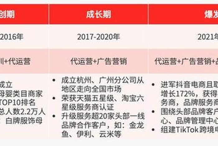 代运营公司排行榜上海 代运营上市公司排行