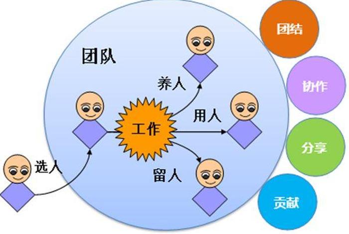 一个新手如何管理团队，刚管理一个团队应该怎样注意