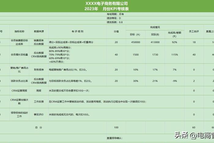 电商运营提成会有多少；电商运营提成一般几个点