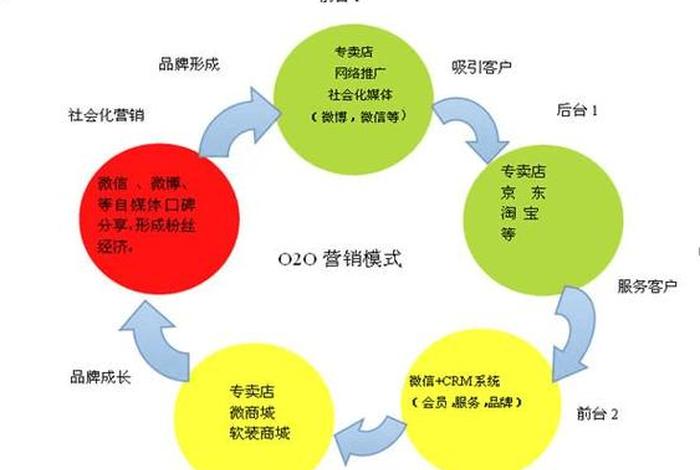 电商主要是干什么的怎么样；电商主要是干什么的,怎么样