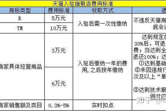 天猫入驻条件及费用 - 天猫入驻条件及费用2023五月开始