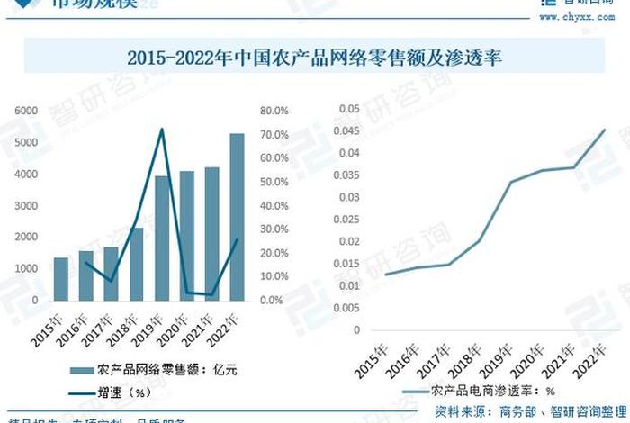 农产品电商现状及前景；农产品电商发展现状总结