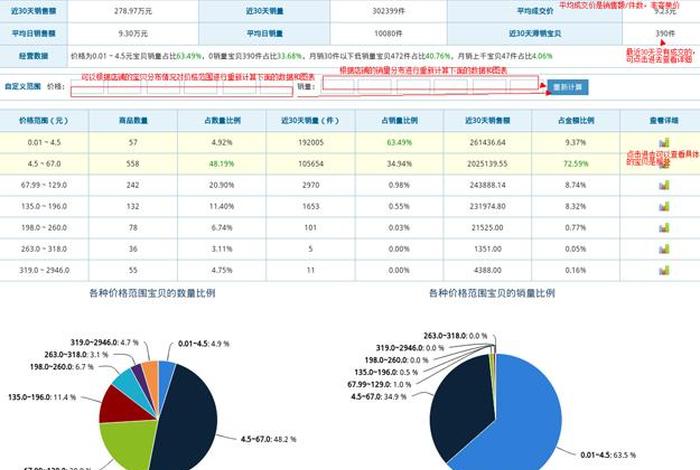 淘宝运营分析哪些数据；淘宝运营现状分析