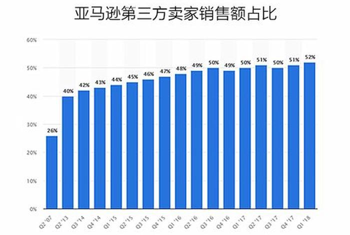 中国亚马逊跨境电商销售、亚马逊跨境电商销售量