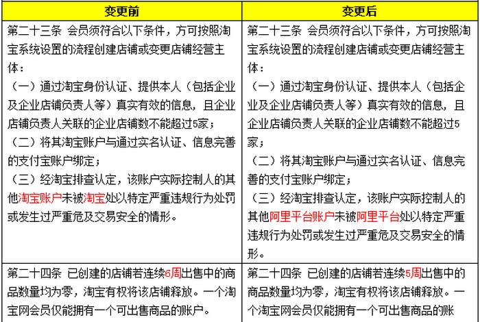 淘宝店铺日常运营管理规范；淘宝店家运营规范