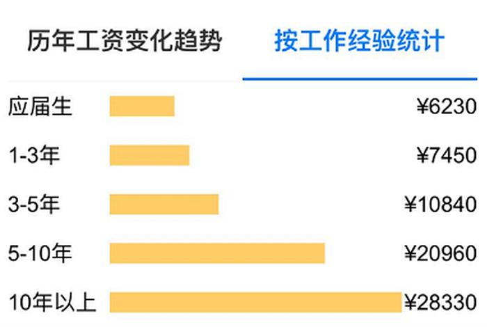 做了一年跨境运营没啥长进、跨境电商运营工资能上万么