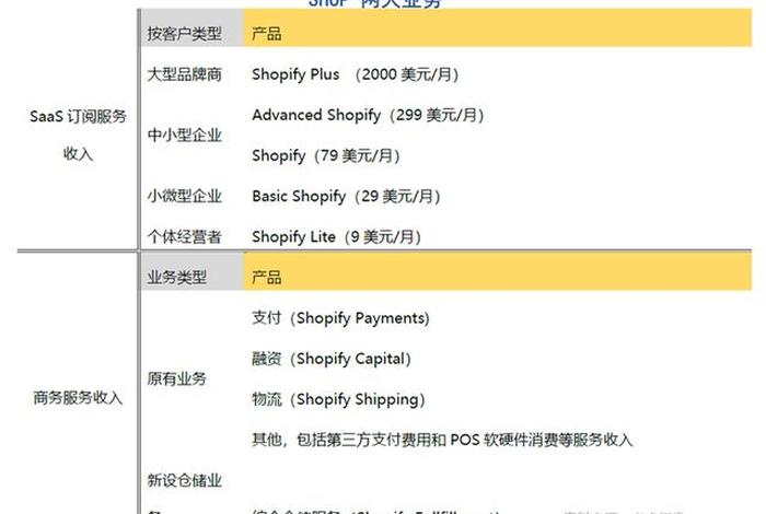 shopify开店需要多少钱（shopify投资要多少）