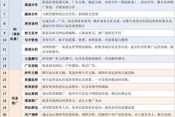 淘宝电商运营基础知识；淘宝电商运营岗位职责