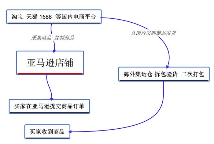 个人怎么开跨境电商店铺免费；个人怎么开跨境电商店铺免费流程