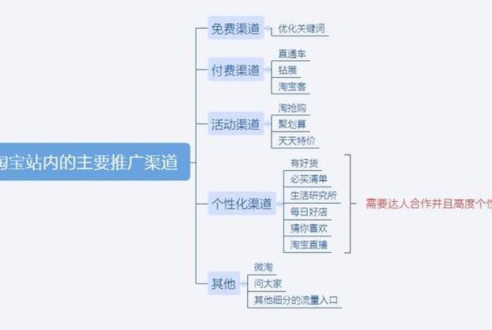 开网店怎么营销推广，开网店怎么推广引流