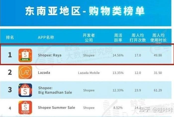 跨境电商平台排行榜前十名shopee，跨境电商哪个平台比较好跨境电商服务shopee平台