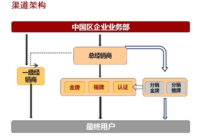 专业网络分销平台的优劣势 - 网络分销商有哪些