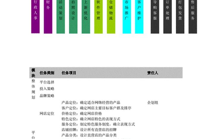 淘宝店铺日常运营管理制度、淘宝店铺日常运营管理制度及流程