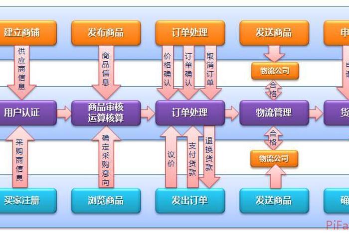 新手怎么做电商流程 - 新手怎样做电商赚钱