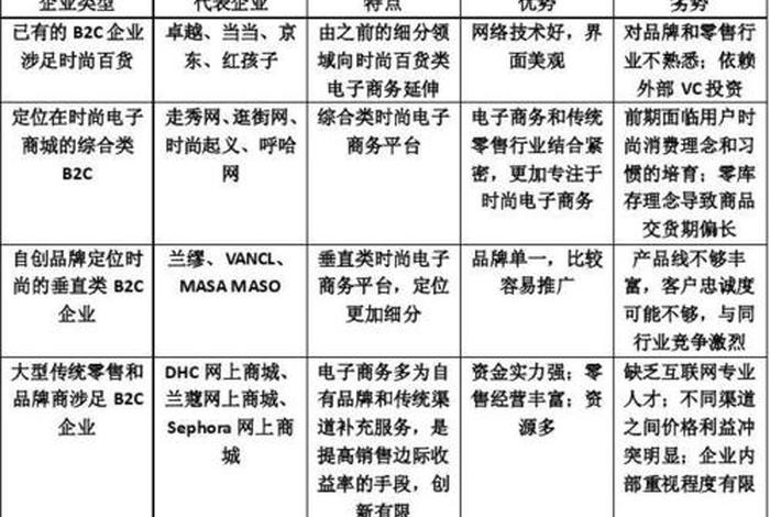 企业电子商务有哪些公司、电子商务企业类型有哪些