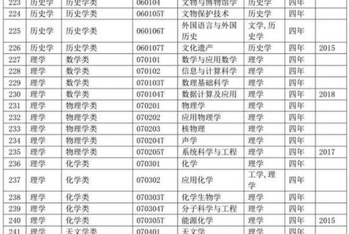 专业代码是什么意思、大学专业代码是什么意思