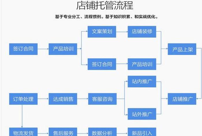 个人代运营流程、个人代运营一般怎么收费