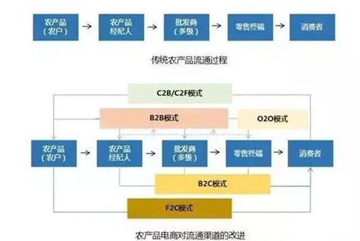 如何经营一家农产品网店，如何做农产品网络营销