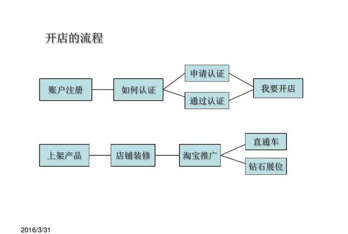 淘宝新店开起来怎么运营，淘宝新店刚开始怎么经营