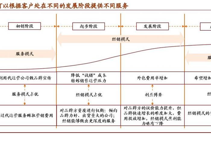 推广代运营公司管理模式 推广托管代运营