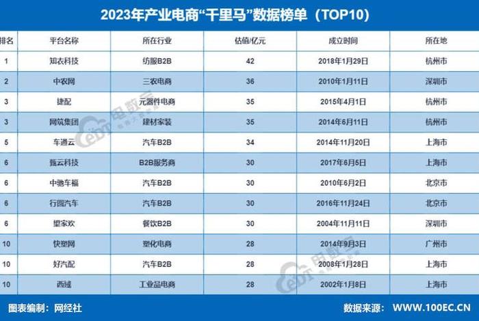 全国电商店铺排名前十名 全国电商最新排名