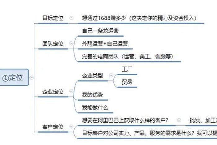 1688店铺推广运营，1688推广模式流程