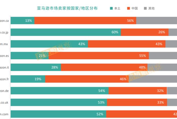 中国亚马逊跨境电商从哪一年开始、亚马逊跨境电商市场占有率