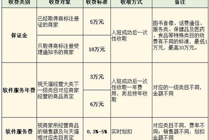 天猫入驻开店需要多少资金？、2021年入驻天猫店需要什么条件