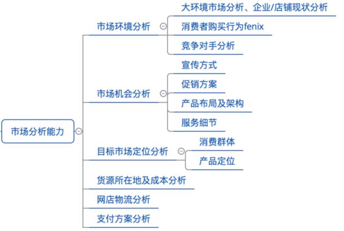 店铺运营机构；店铺运营包括哪些