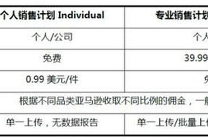 亚马逊跨境电商个人开店前期费用 - 亚马逊跨境电商开店需要什么资料