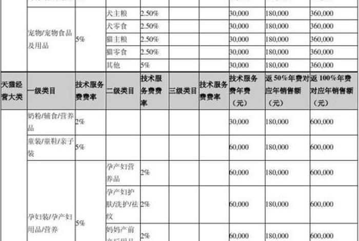 淘宝天猫开店收费标准、淘宝上开天猫店需要多少钱