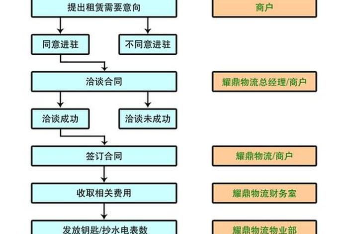 shopee入驻店的流程（shopee入驻要求和流程）