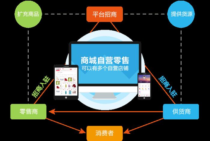 想做电商平台怎么入手 - 怎样搞电商平台