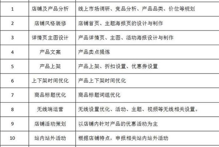 代运营电话销售工作内容、代运营电话销售工作内容描述