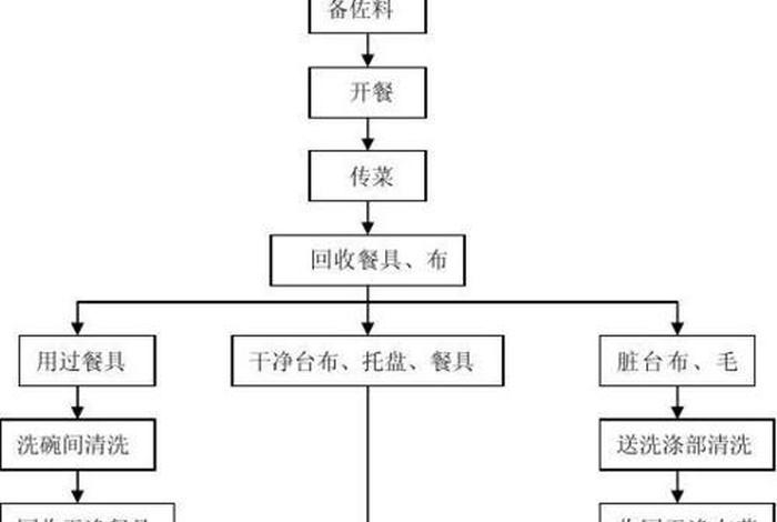 怎么创业做饭店 - 创业开饭店需要哪些流程？