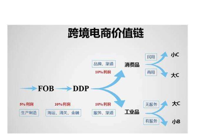 做跨境电商需要准备什么；做跨境电商都需要什么