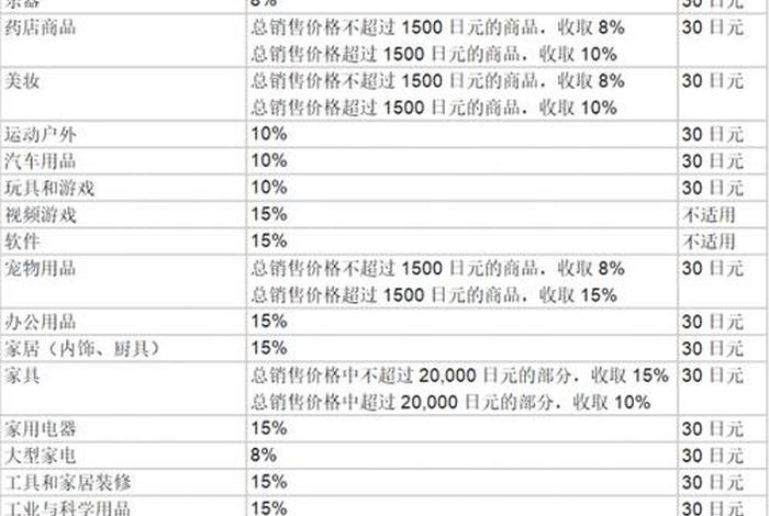 亚马逊开店流程及费用 销售费用、亚马逊卖家开店费用