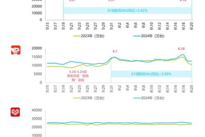 2024年618各大电商排行（2020电商销量排行）