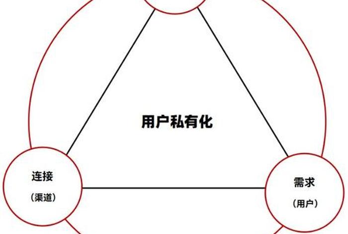 运营的三个核心要素 - 运营的三个核心要素是什么