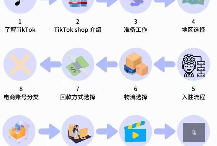 tiktok跨境电商运营全流程（在tiktok可以挂的跨境电商平台有哪些）