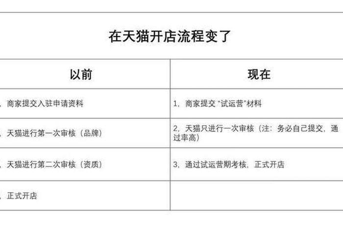 淘宝企业店铺开店 - 淘宝企业店铺开店费用