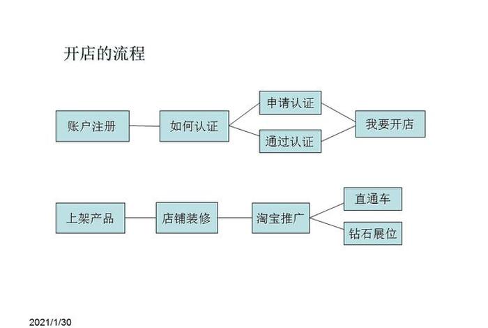 开网店的教程书 - 开网店教程 17