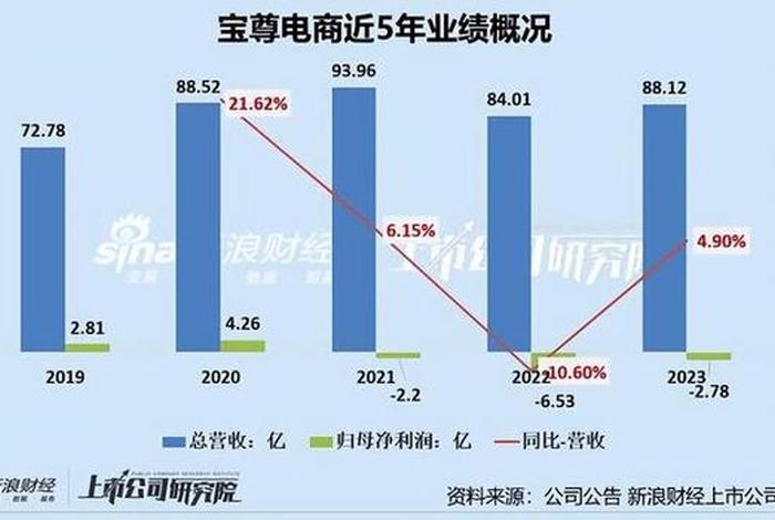 宝尊电商代运营入口、宝尊电商代运营模式