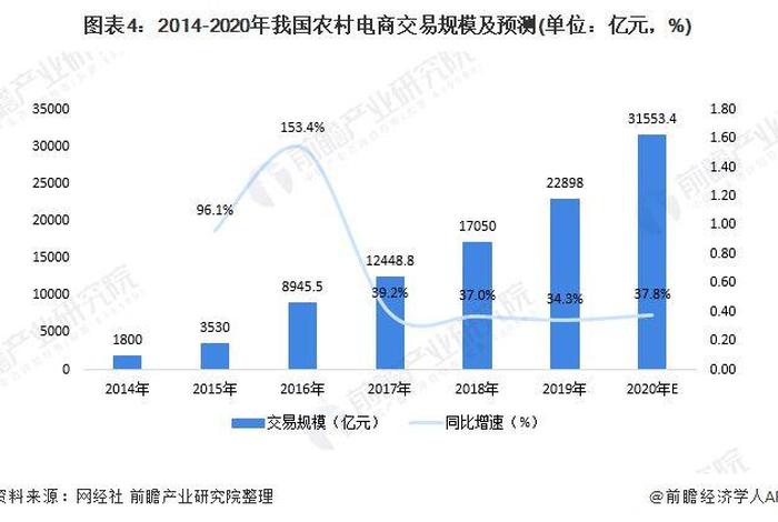 互联网电商发展趋势、2020互联网时代电商现状