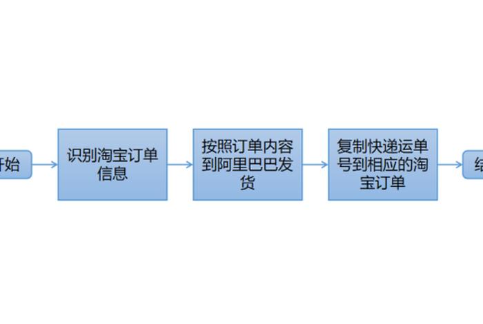 1688一件代发跨境怎么下单 1688跨境电商一件代发怎么发货