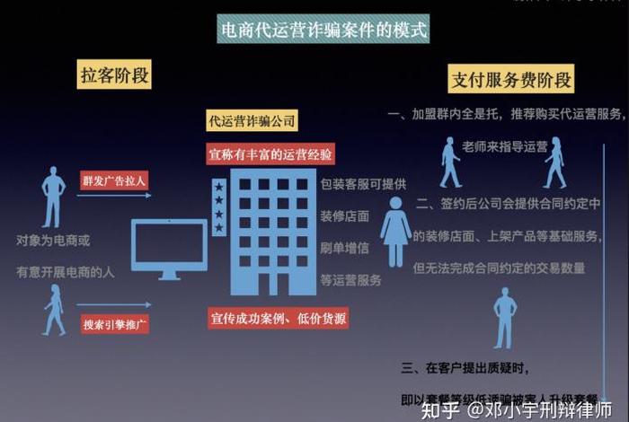 代运营套路、代运营属于诈骗吗