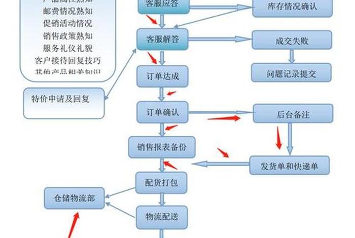 电商是怎么做的电商入门基础知识、电商是怎么做的？