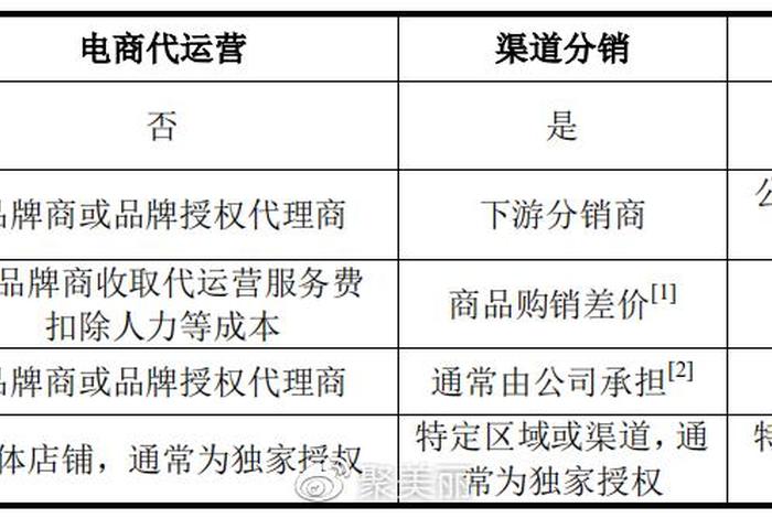 代运营和自运营的区别和联系 - 代运营与自运营的区别